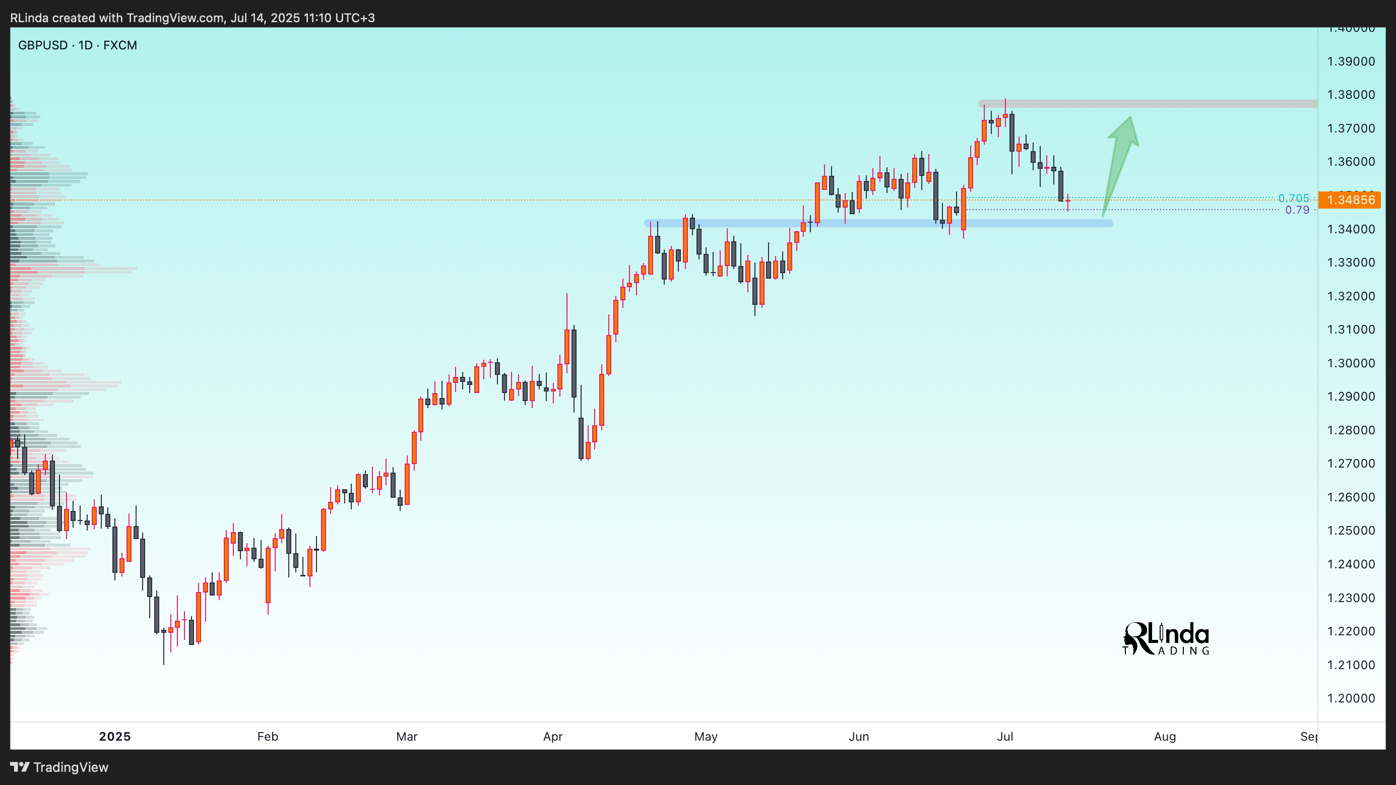 FX:GBPUSD Chart Image by RLinda
