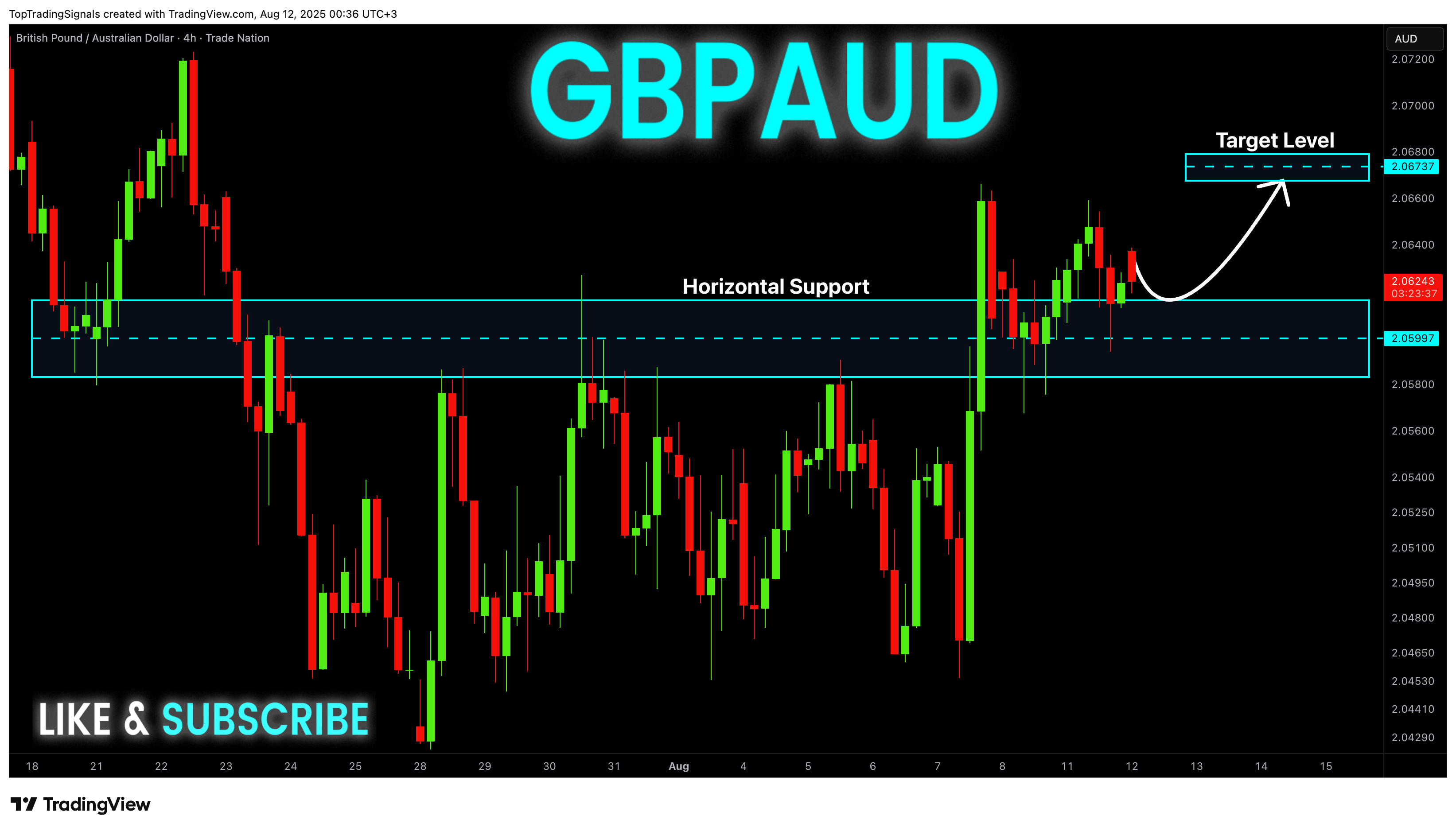 TRADENATION:GBPAUD Chart Image by TopTradingSignals