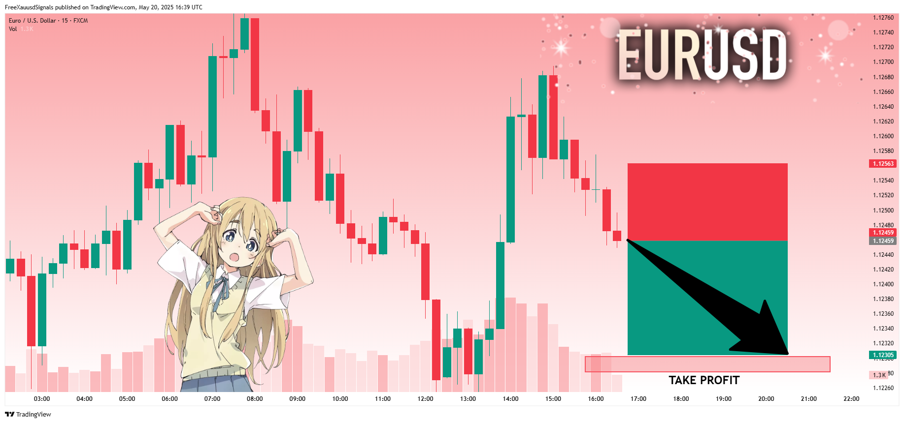 FX:EURUSD Chart Image by FreeXauusdSignals