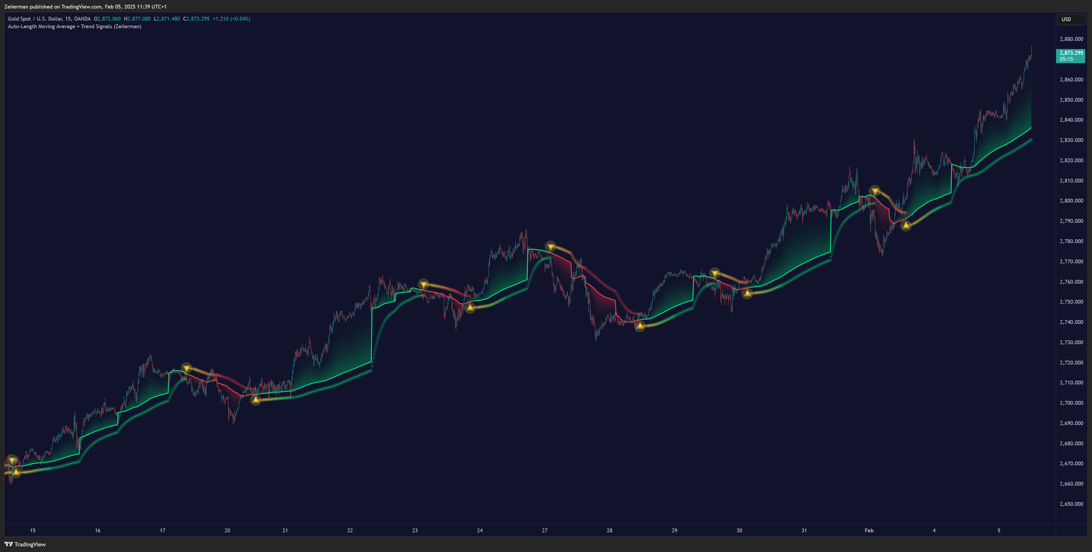 OANDA:XAUUSD Chart Image by Zeiierman