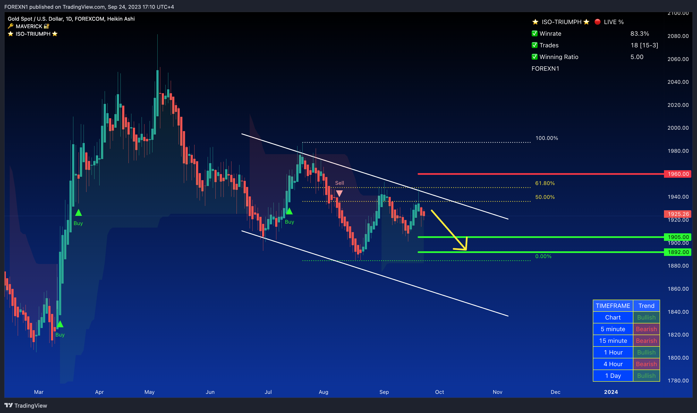 FOREXCOM:XAUUSD Chart Image by FOREXN1