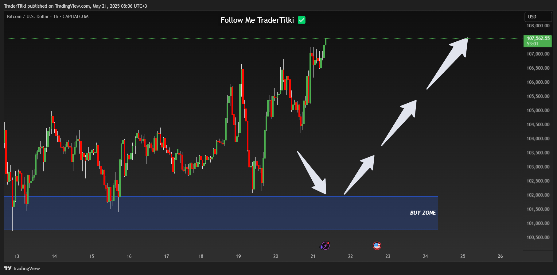 CAPITALCOM:BTCUSD Chart Image by TraderTilki