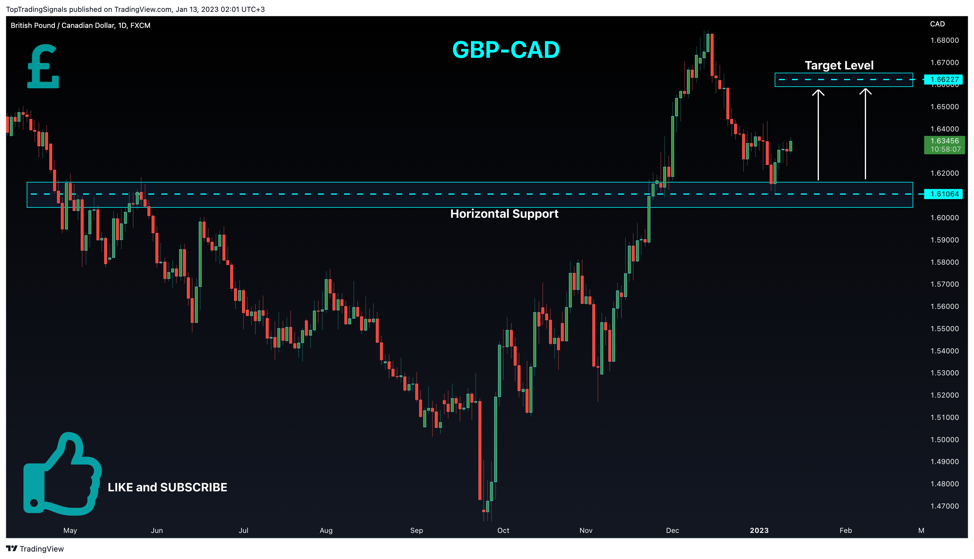 FX:GBPCAD Chart Image by TopTradingSignals