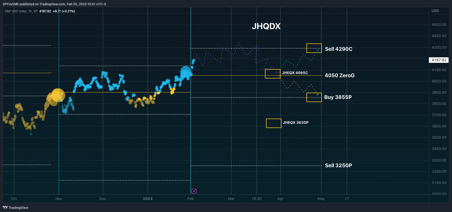 SP:SPX Chart Image by SPYvsGME