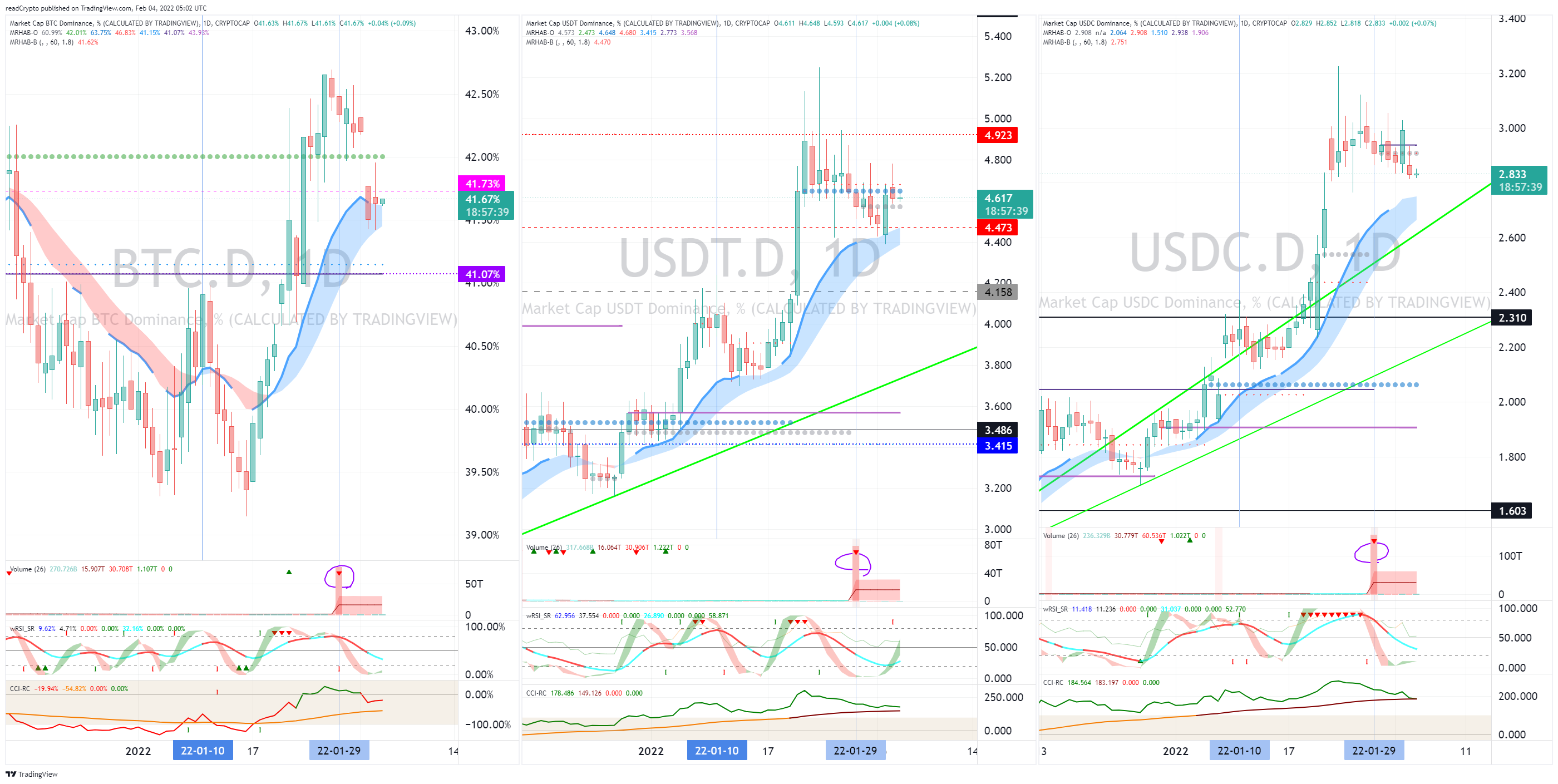 CRYPTOCAP:BTC.D Chart Image by readCrypto