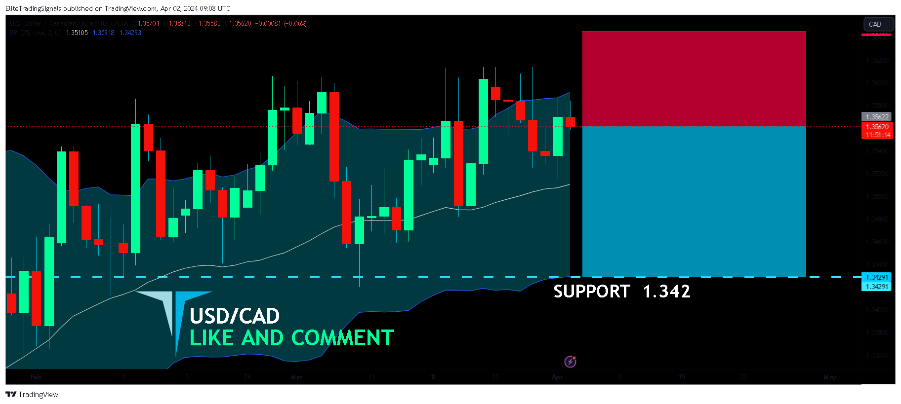 FX:USDCAD Chart Image by EliteTradingSignals