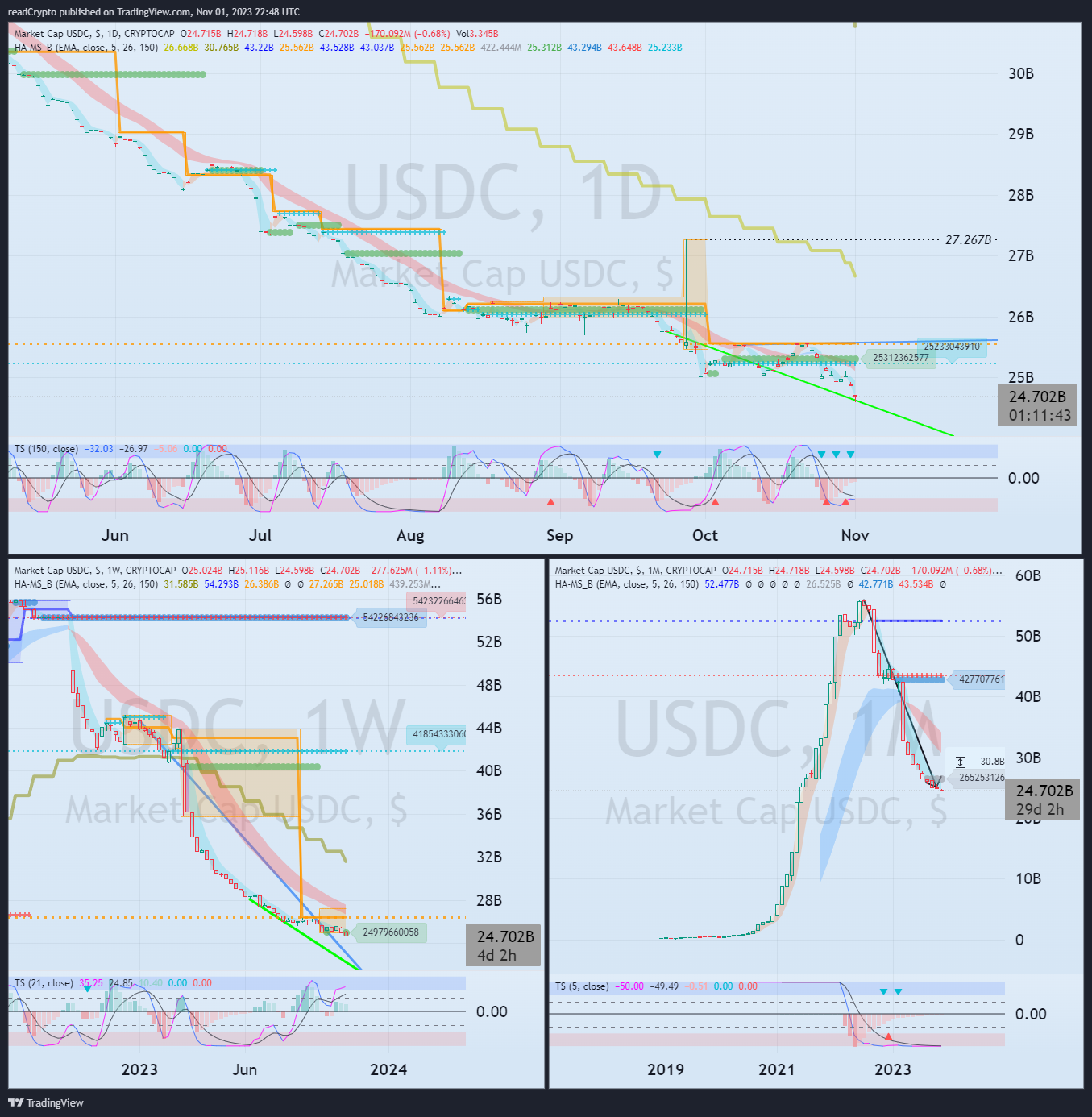 CRYPTOCAP:USDC Chart Image by readCrypto