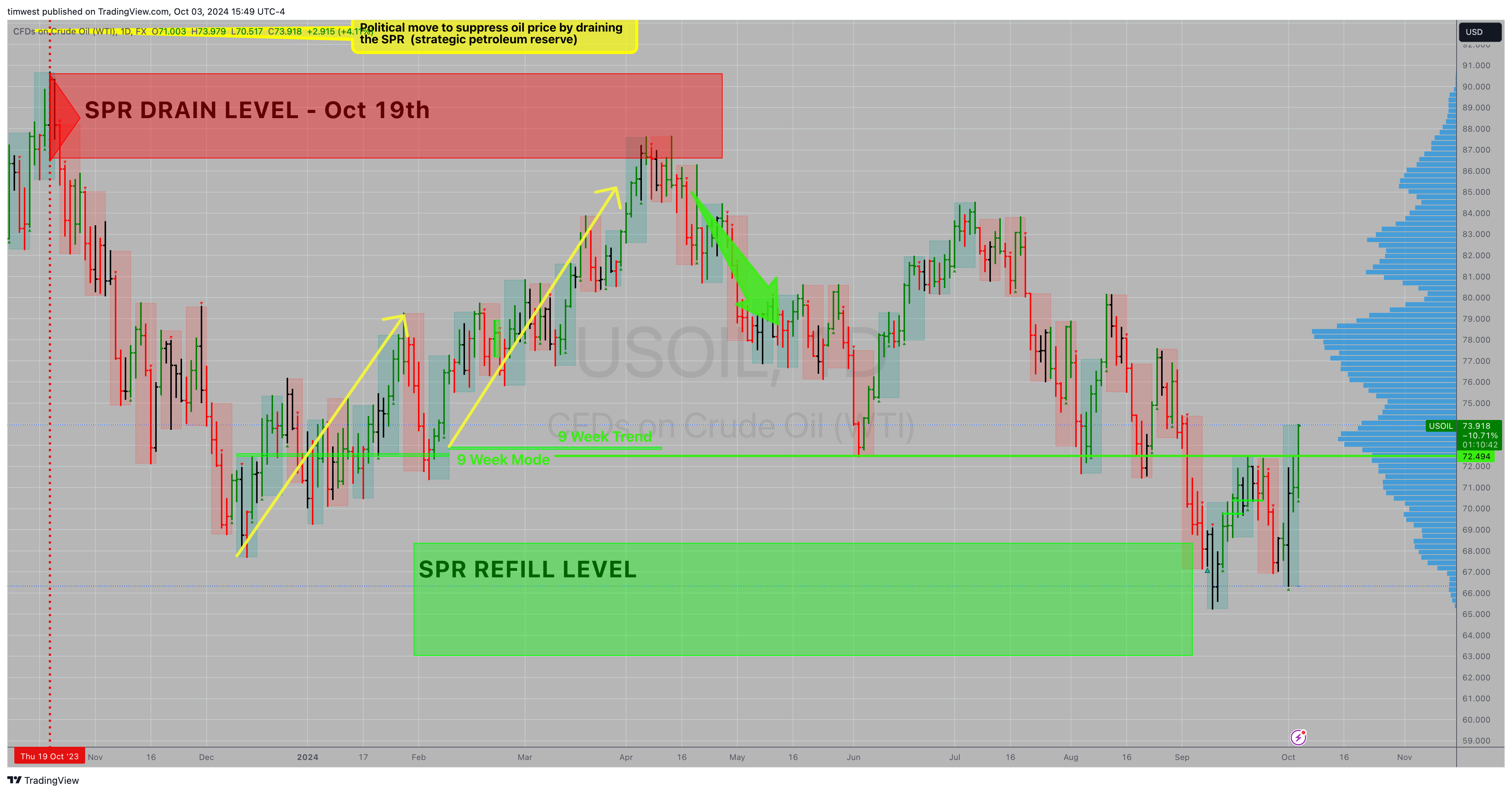 FX:USOIL Chart Image by timwest