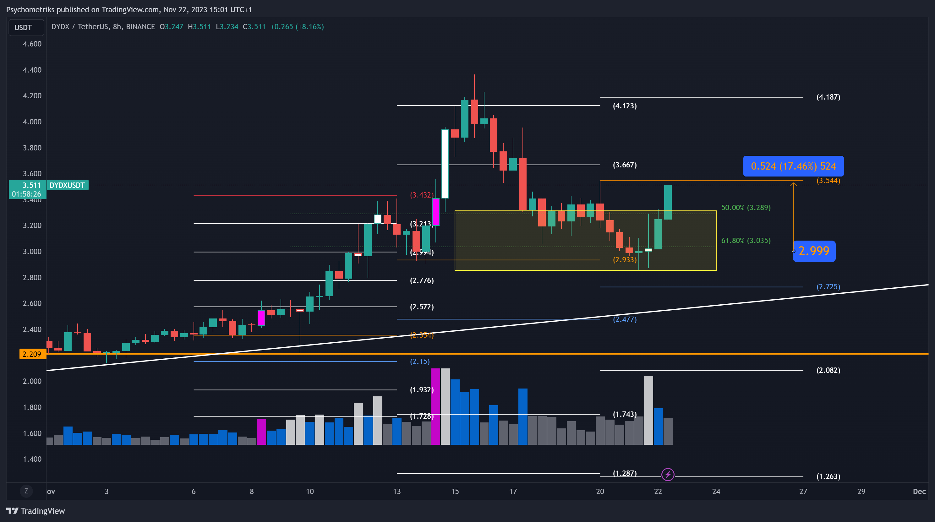 BINANCE:DYDXUSDT Chart Image by Psychometriks