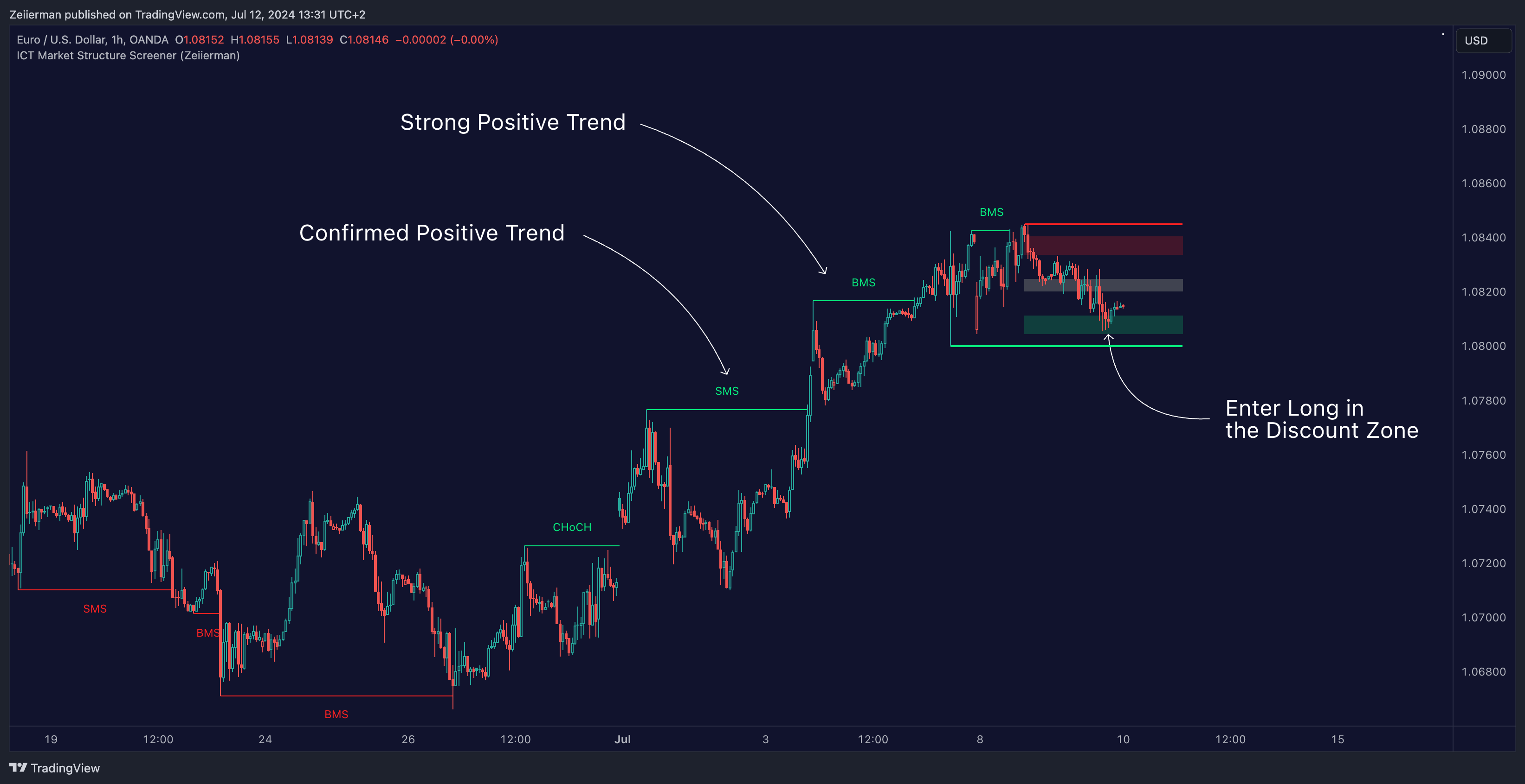 OANDA:EURUSD Chart Image by Zeiierman
