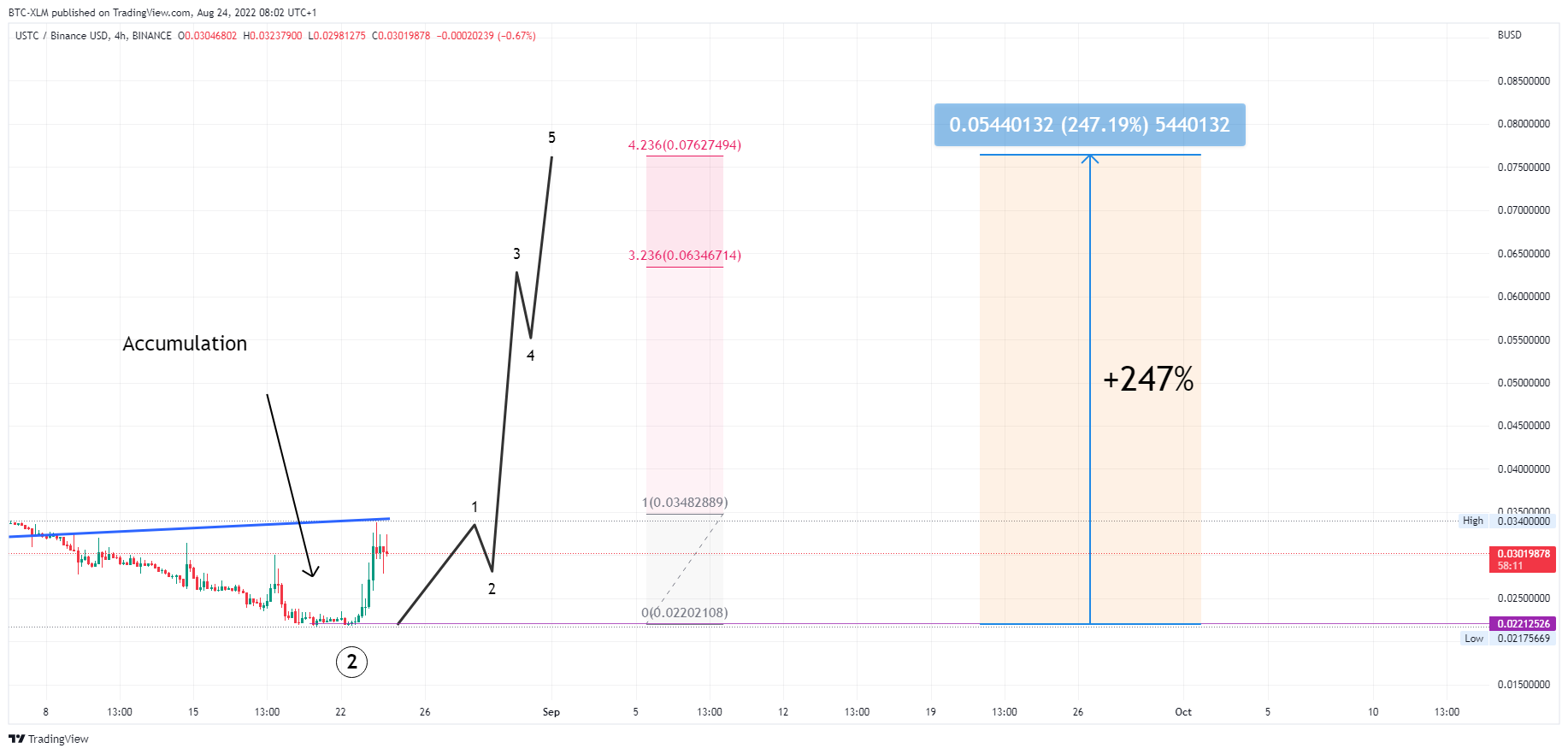 BINANCE:USTCBUSD Chart Image by BTC-XLM