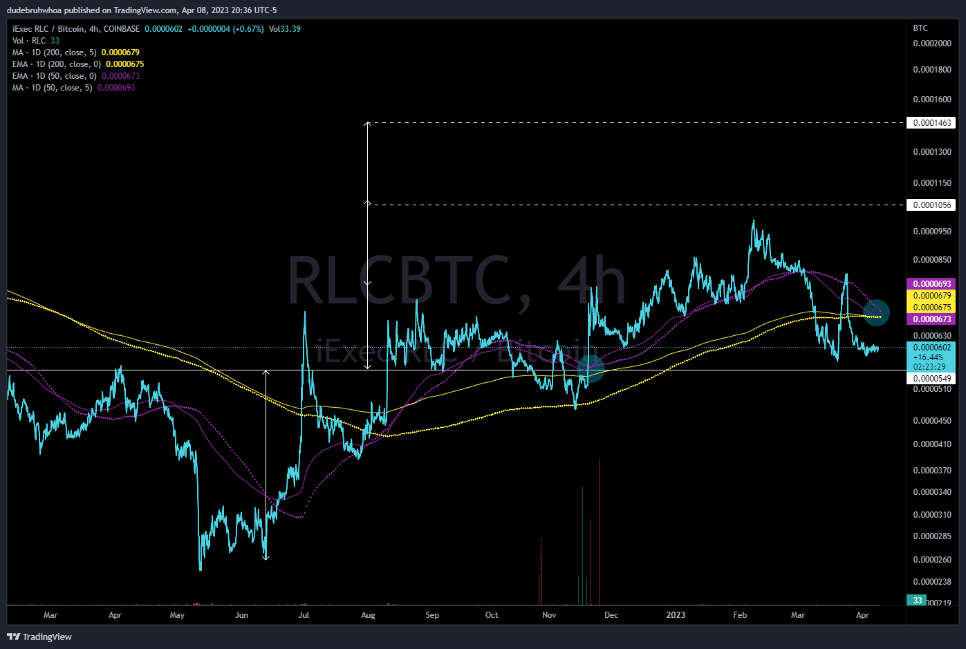 COINBASE:RLCBTC Chart Image by dudebruhwhoa