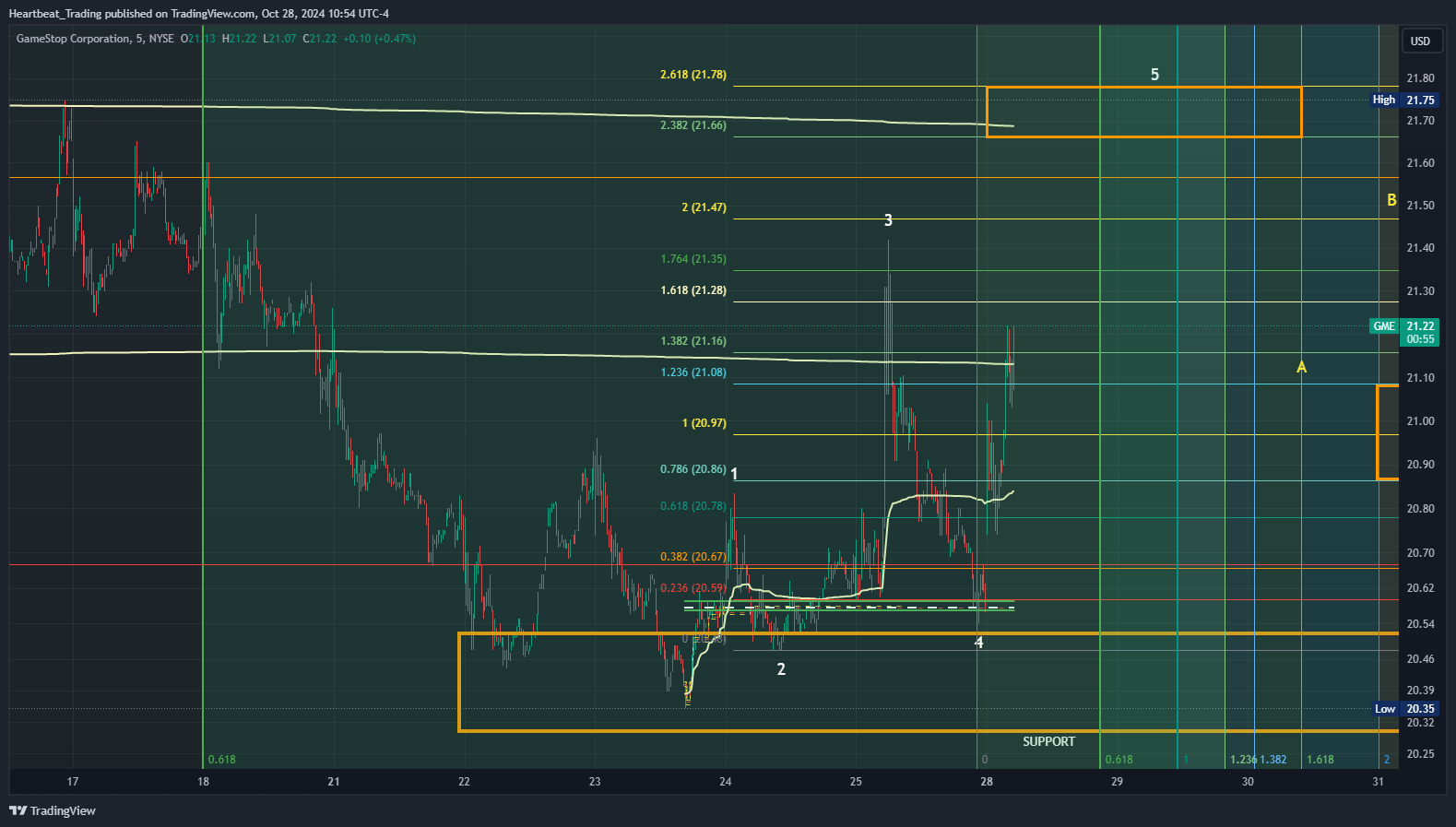 BATS:GME Chart Image by Heartbeat_Trading