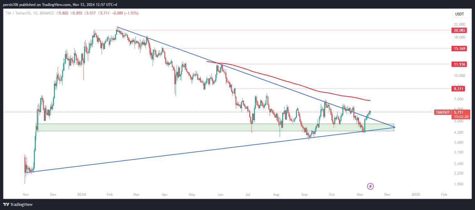 BINANCE:TIAUSDT Chart Image by persis10t