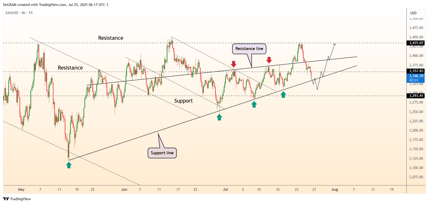 FX:XAUUSD Chart Image by DeGRAM