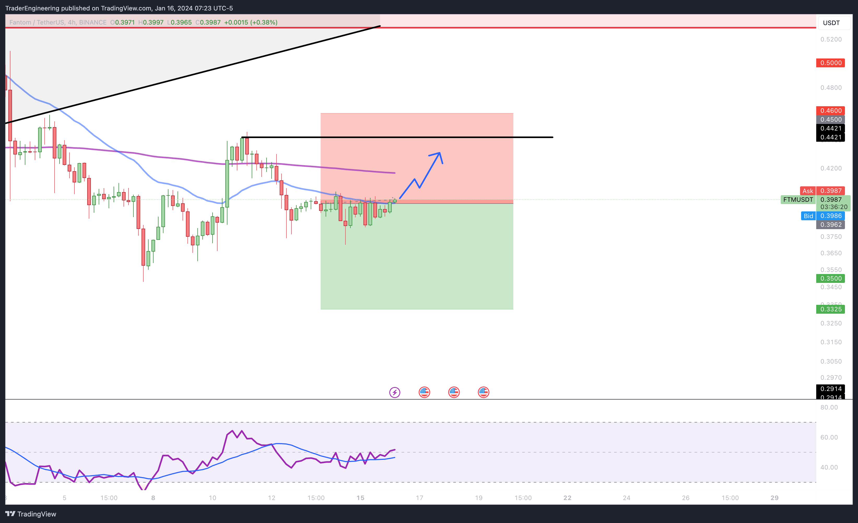 BINANCE:FTMUSDT Chart Image by TraderEngineering