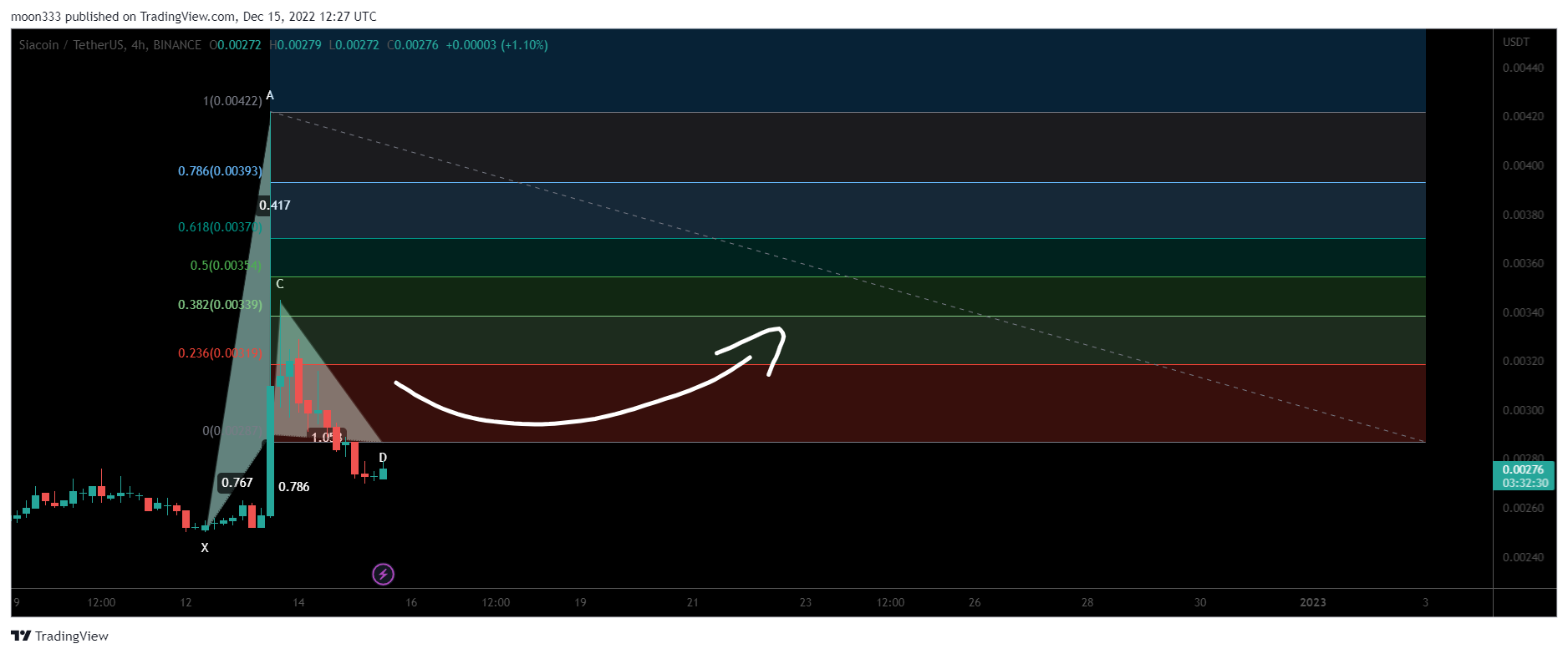 BINANCE:SCUSDT Chart Image by moon333