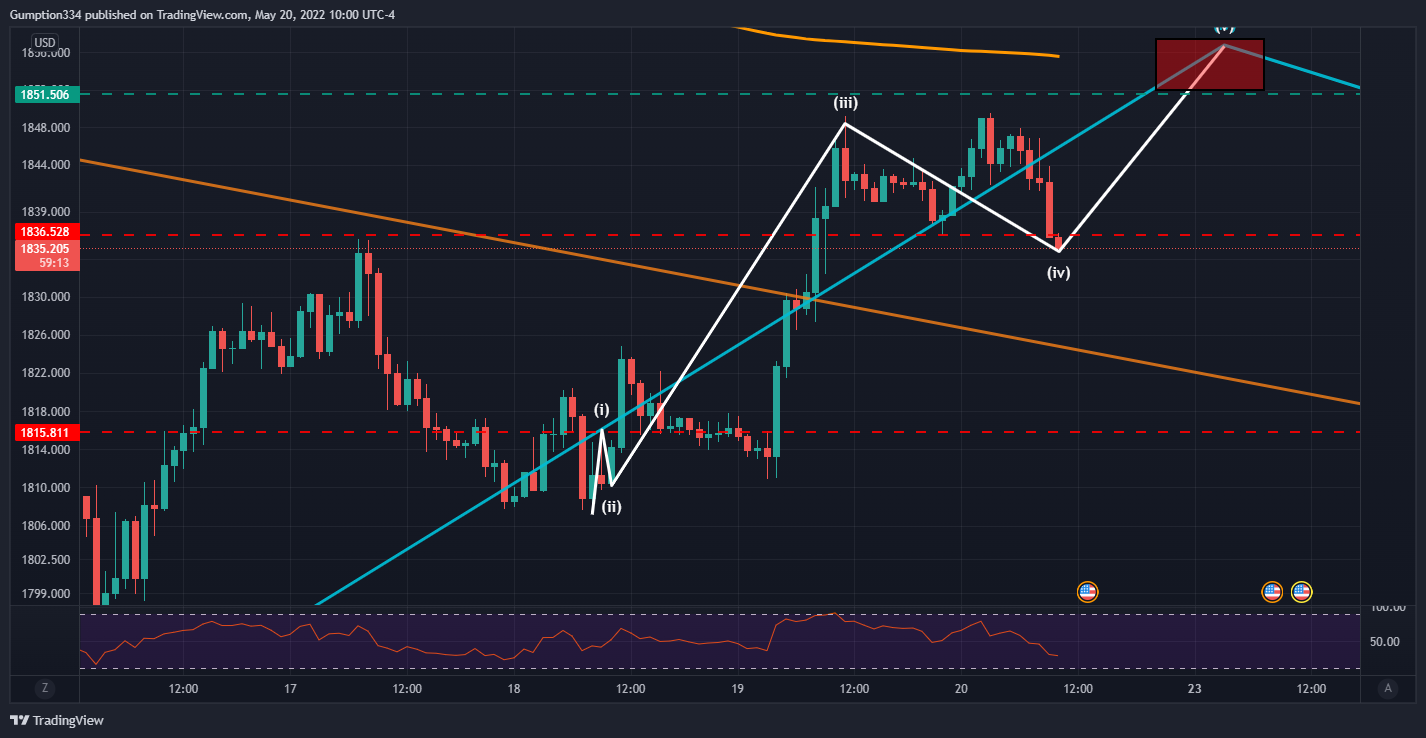 OANDA:XAUUSD Chart Image by DigitalSurfTrading