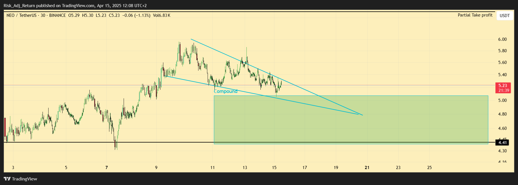 BINANCE:NEOUSDT Chart Image by Risk_Adj_Return