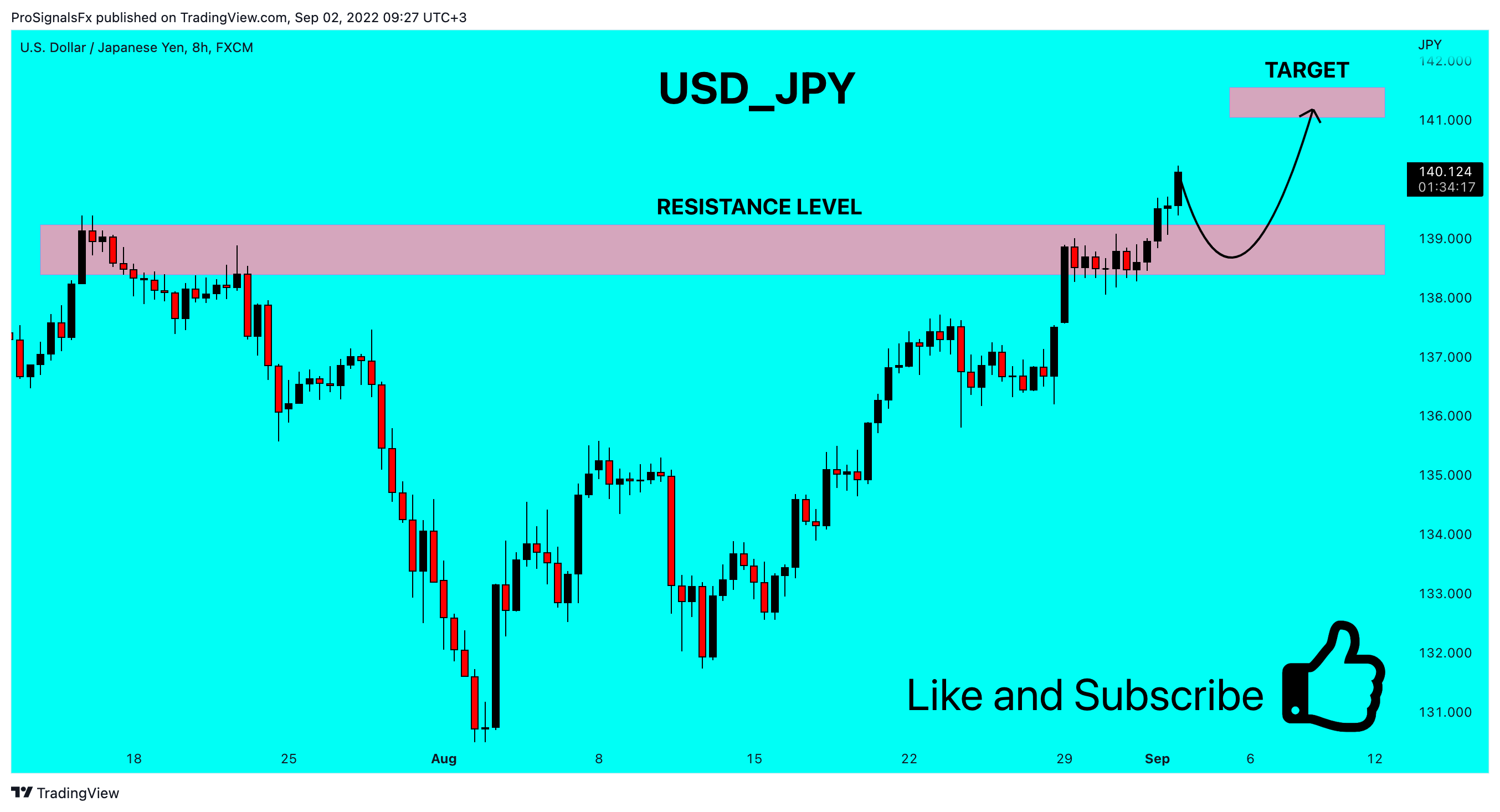 FX:USDJPY Chart Image by ProSignalsFx