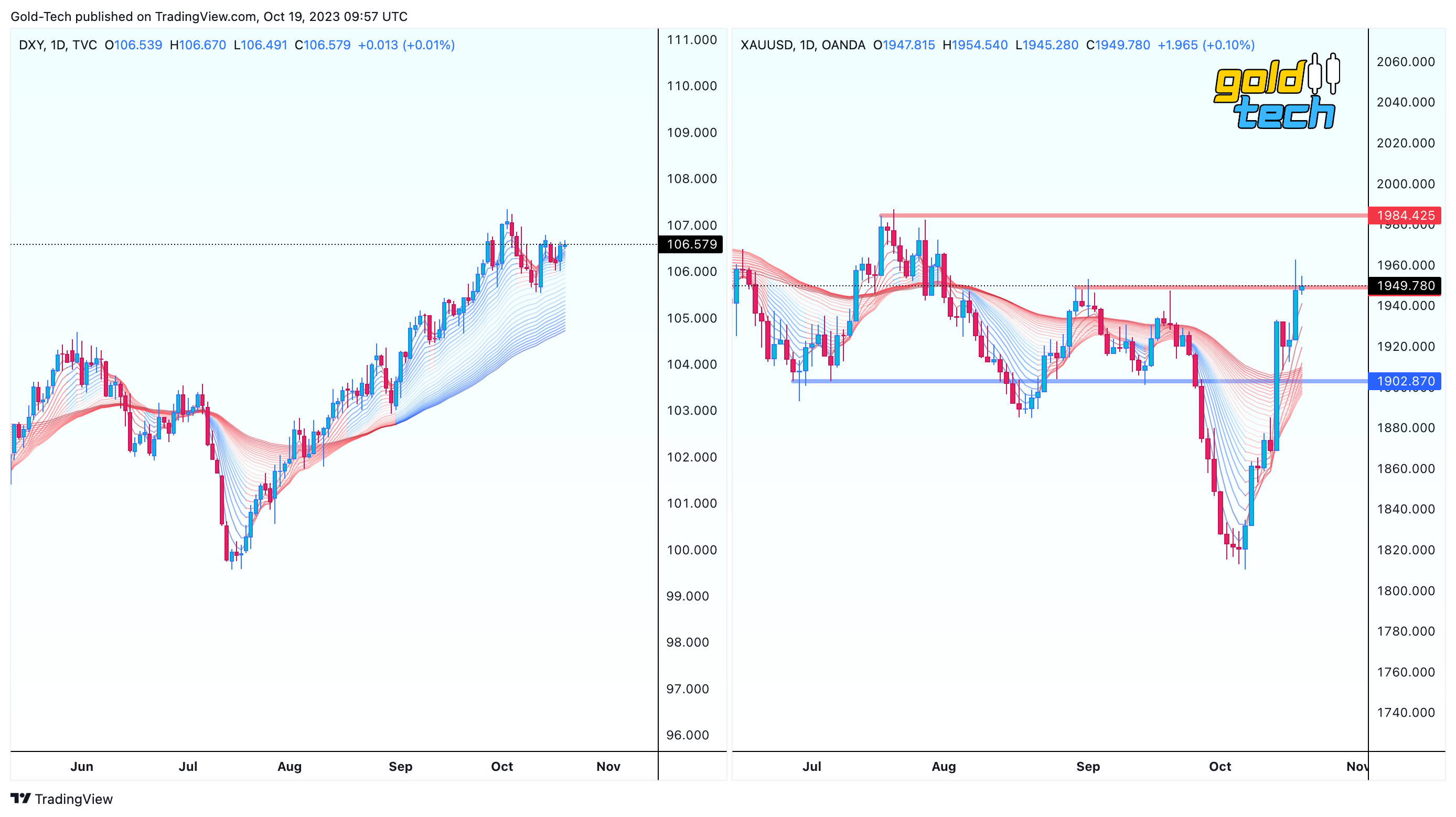 OANDA:XAUUSD Chart Image by AndeWave