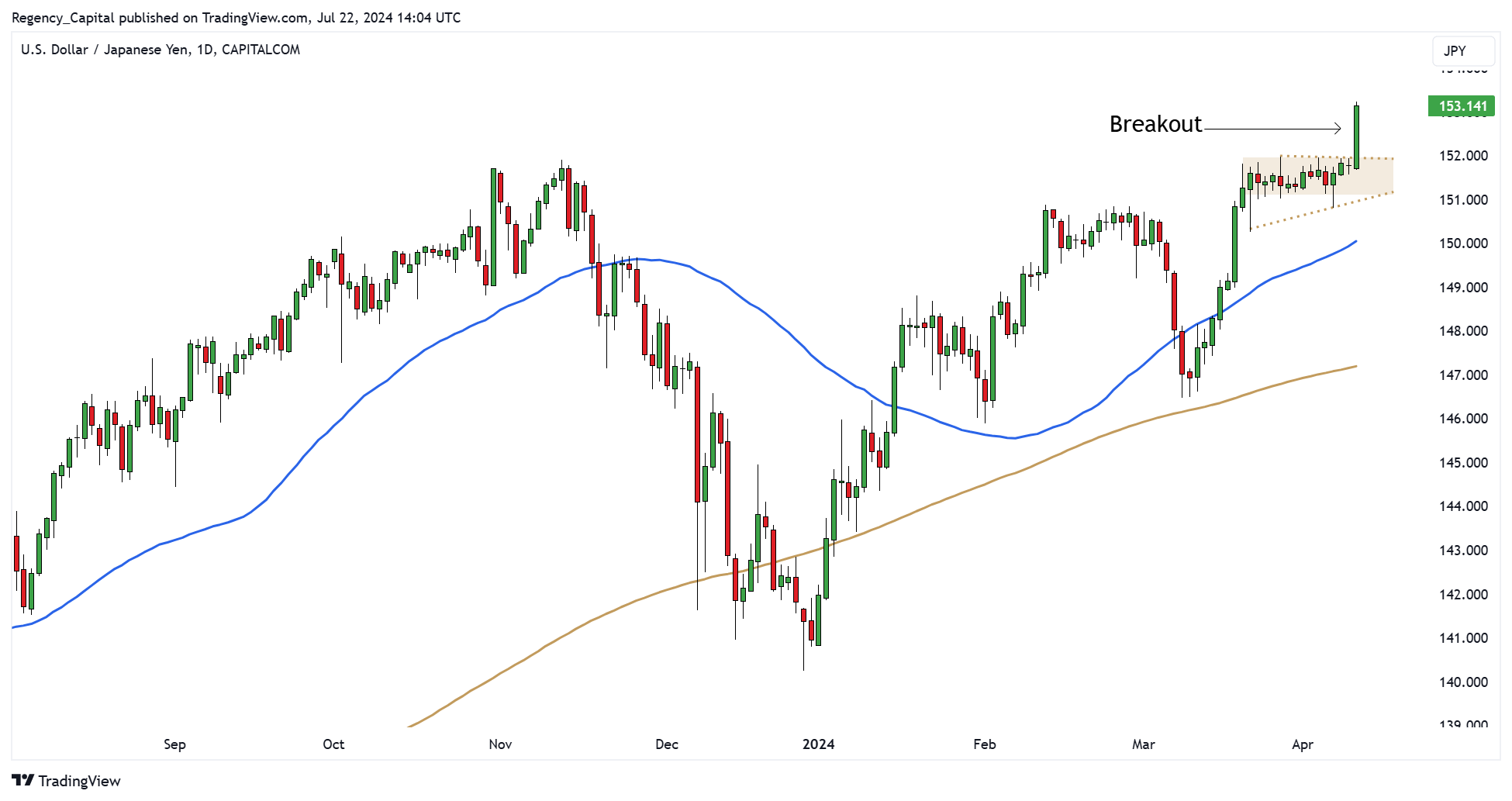CAPITALCOM:USDJPY Chart Image by Regency_Capital