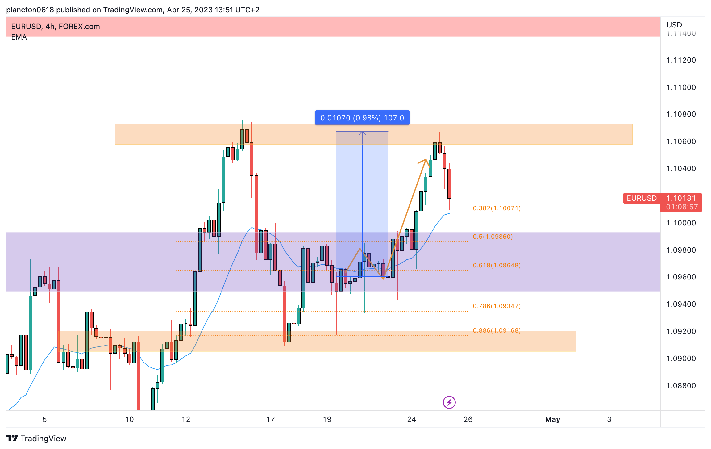 FOREXCOM:EURUSD Chart Image by InkyGrip