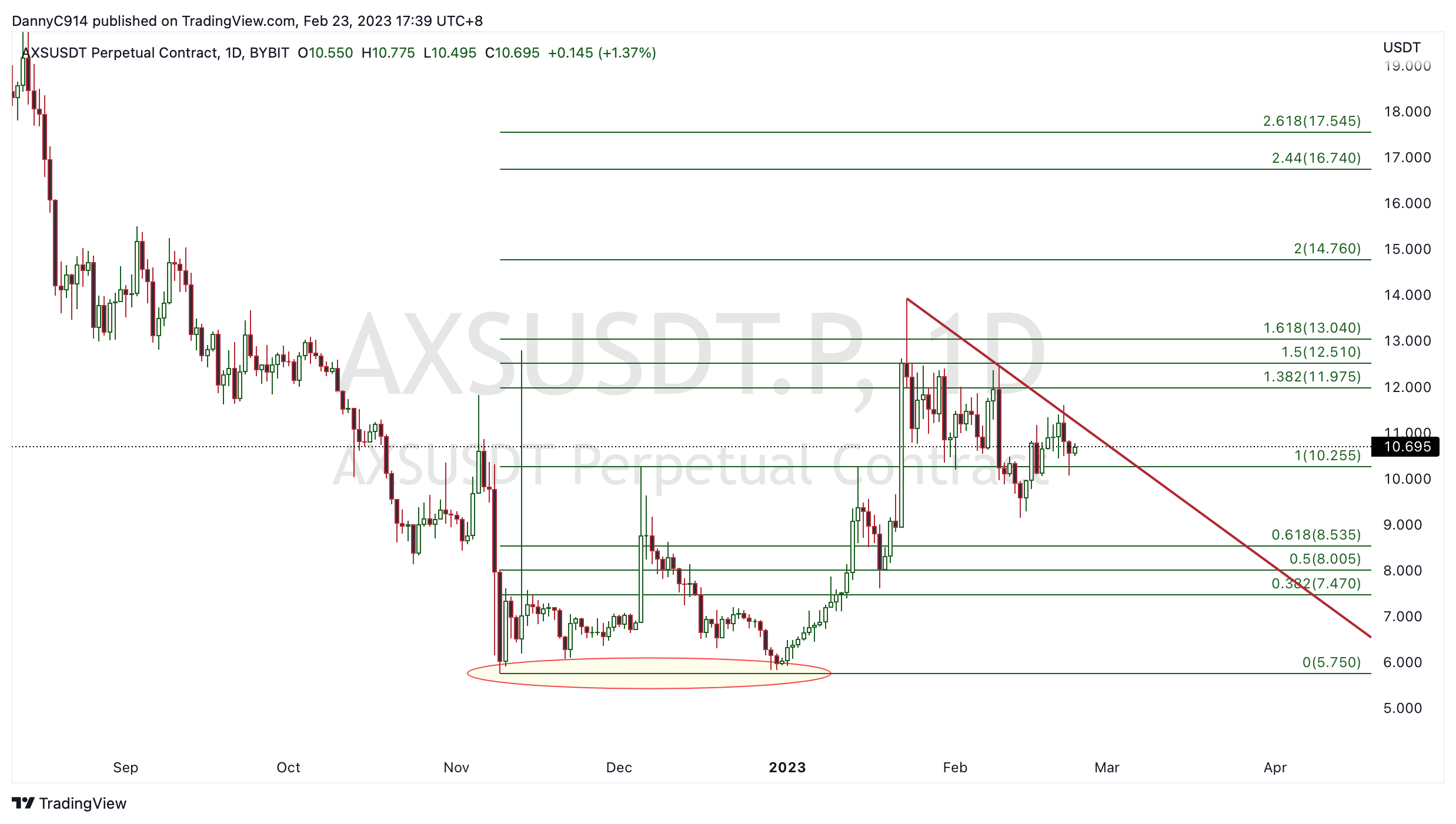BYBIT:AXSUSDT.P Chart Image by noah_chen