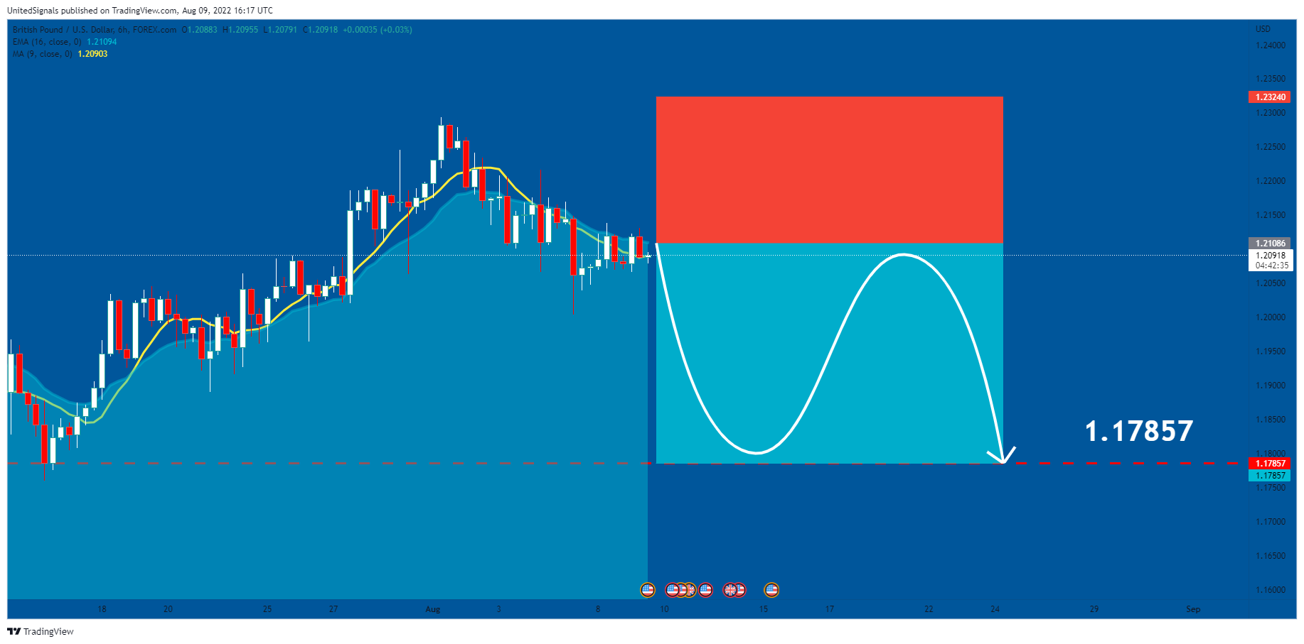 FOREXCOM:GBPUSD Chart Image by UnitedSignals