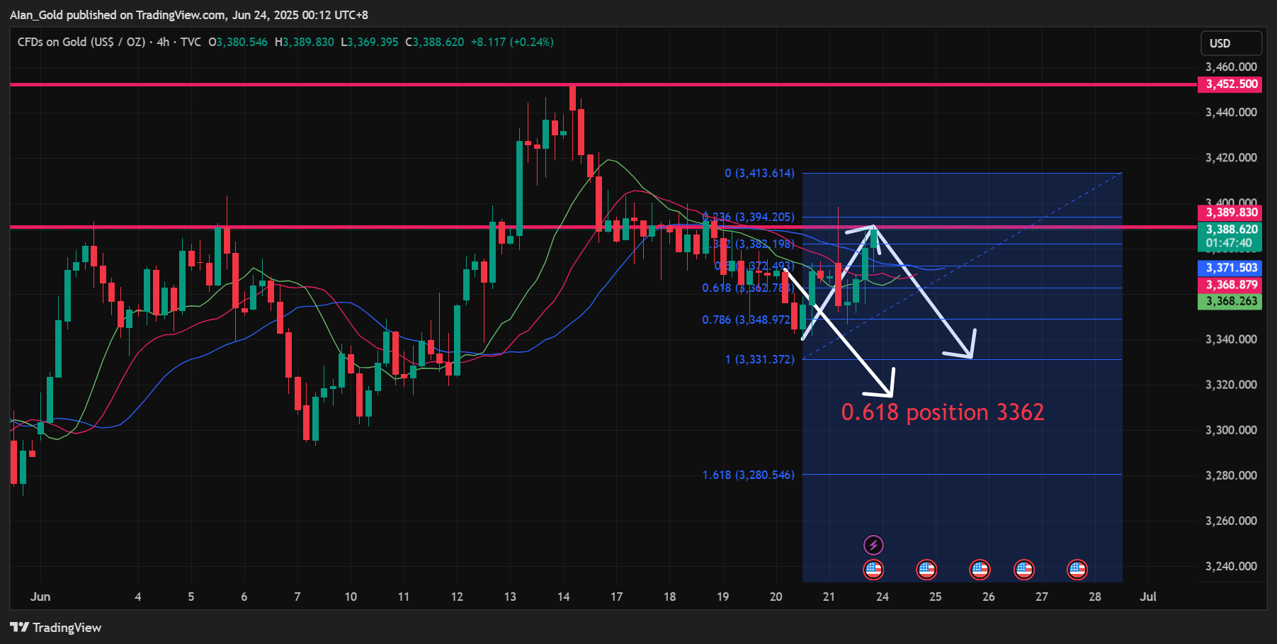 TVC:GOLD Chart Image by AIan_Gold
