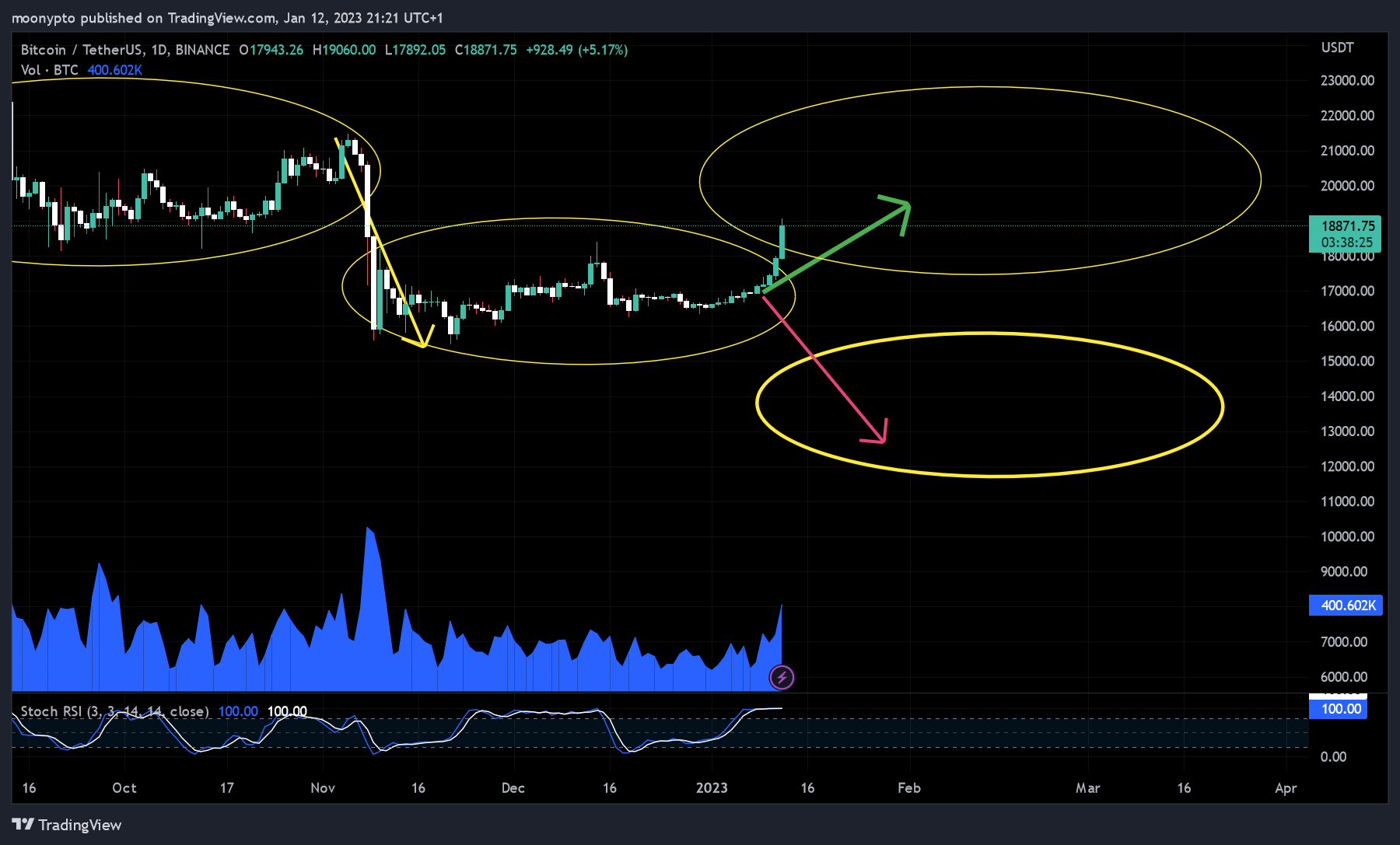 BINANCE:BTCUSDT Chart Image by moonypto