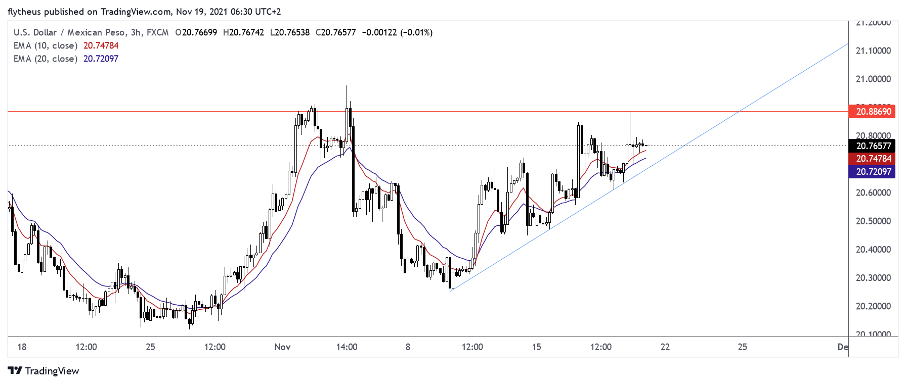 FX:USDMXN Chart Image by TradeLive-