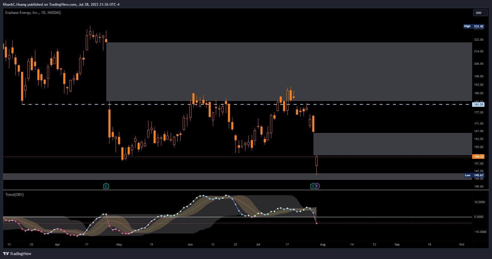 NASDAQ:ENPH Chart Image by KhanhC.Hoang