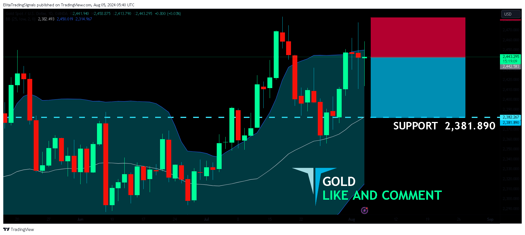 OANDA:XAUUSD Chart Image by EliteTradingSignals