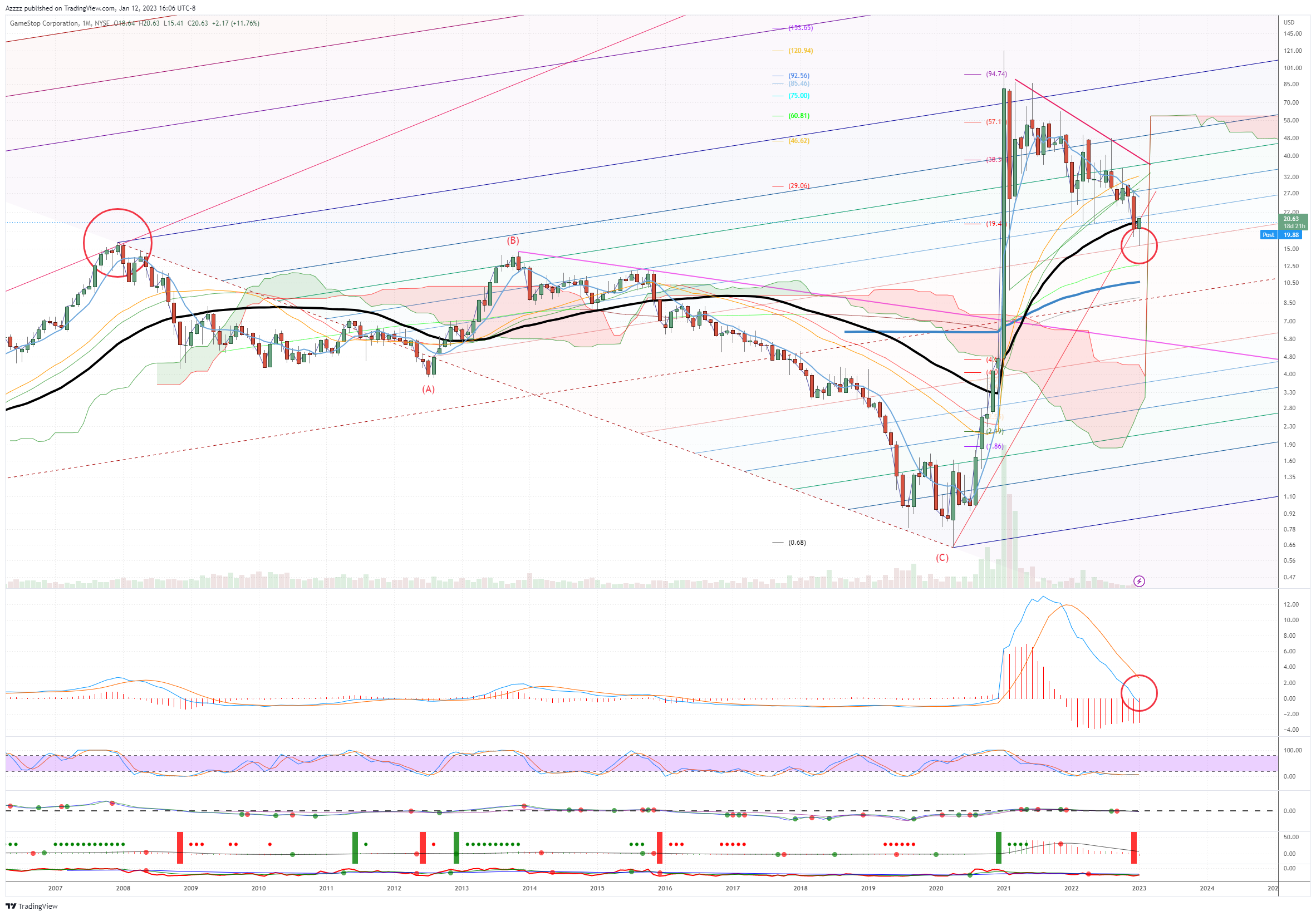 NYSE:GME Chart Image by Azzzz