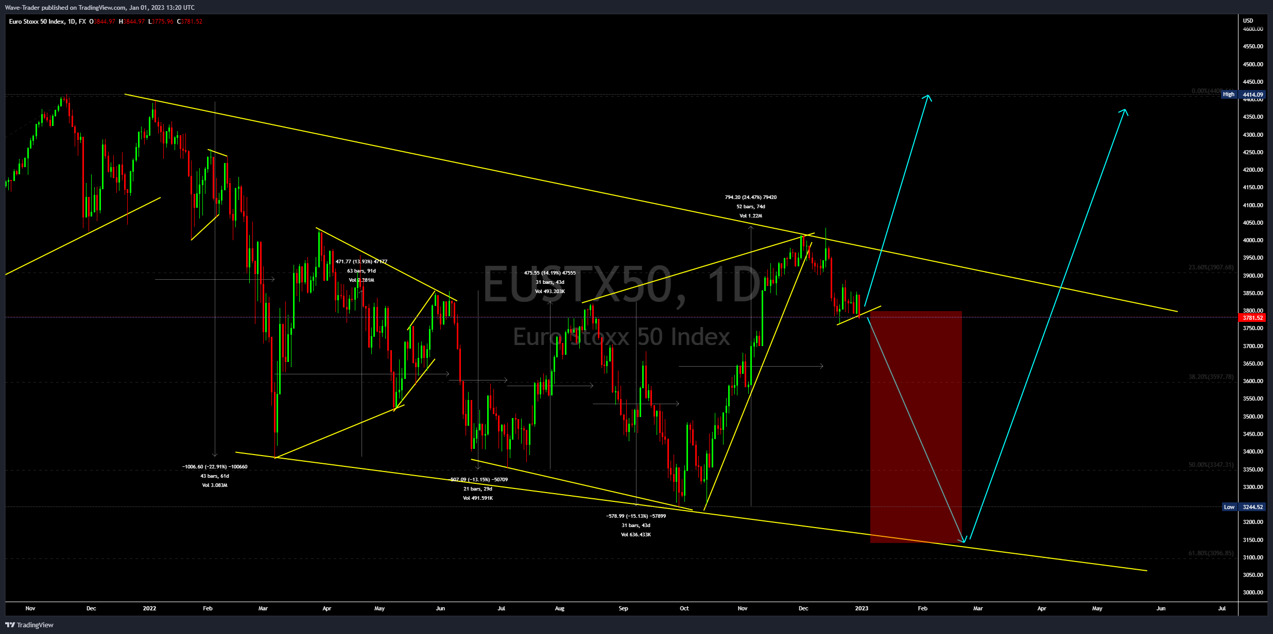 FX:EUSTX50 Chart Image by Wave-Trader