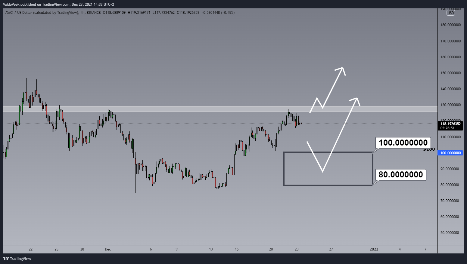 BINANCE:AVAXUSD Chart Image by VaidoVeek