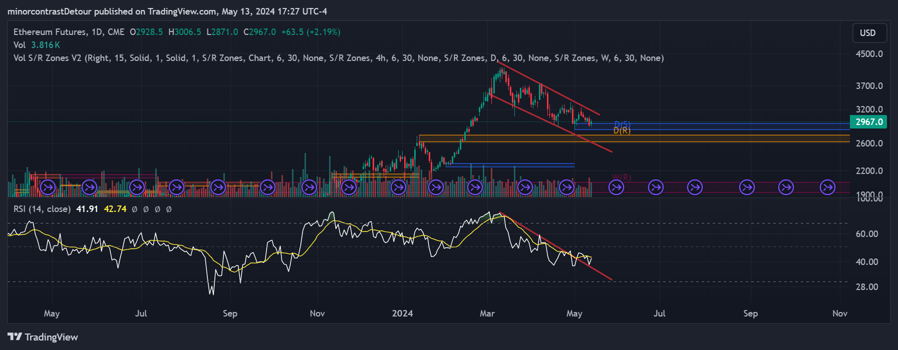 CME_DL:ETH1! Chart Image by minorcontrastDetour