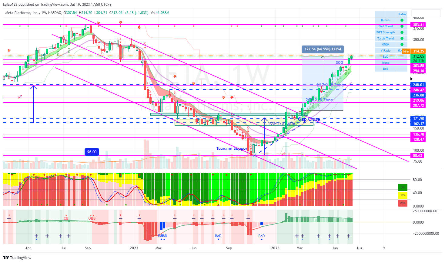 NASDAQ:META Chart Image by kgiap123