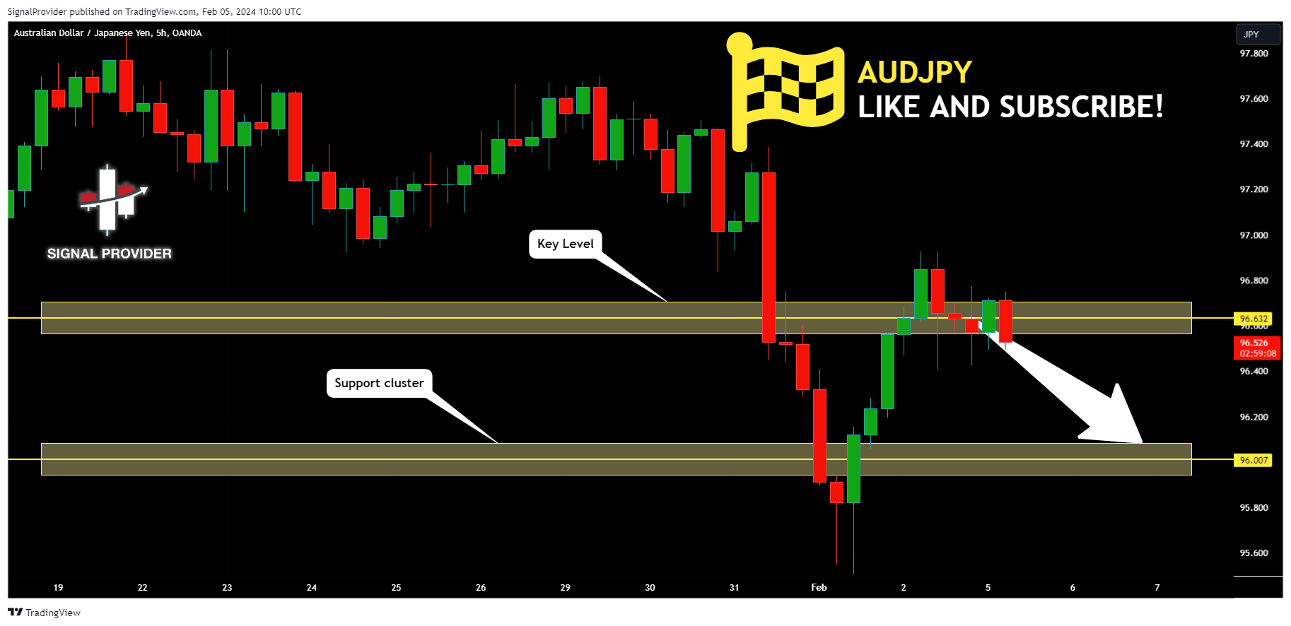 OANDA:AUDJPY Chart Image by SignalProvider