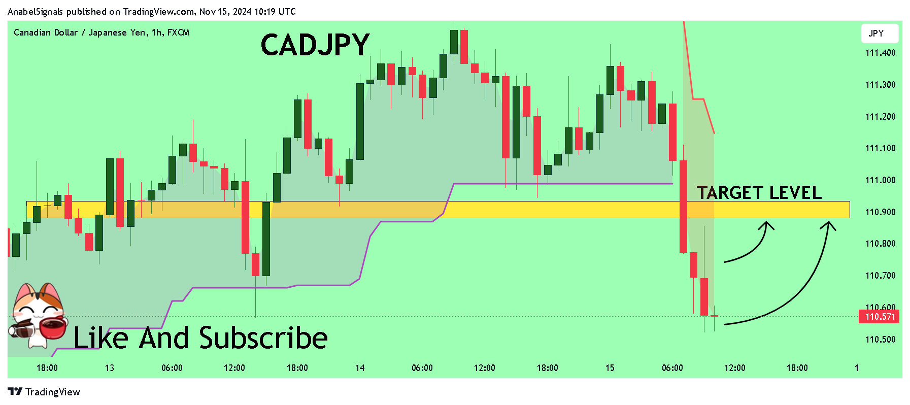 FX:CADJPY Chart Image by AnabelSignals