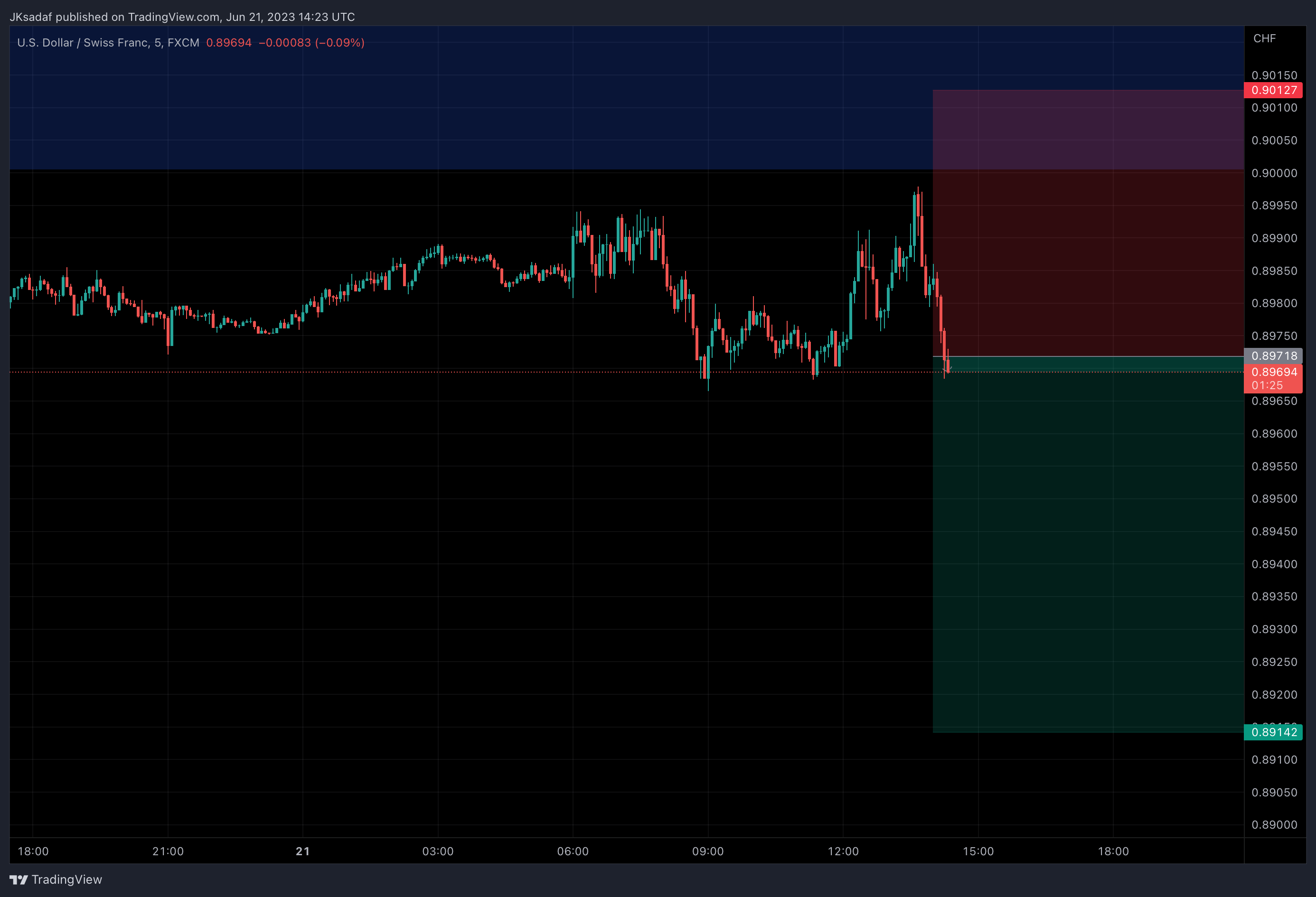 FX:USDCHF Chart Image by SADAF_Trader