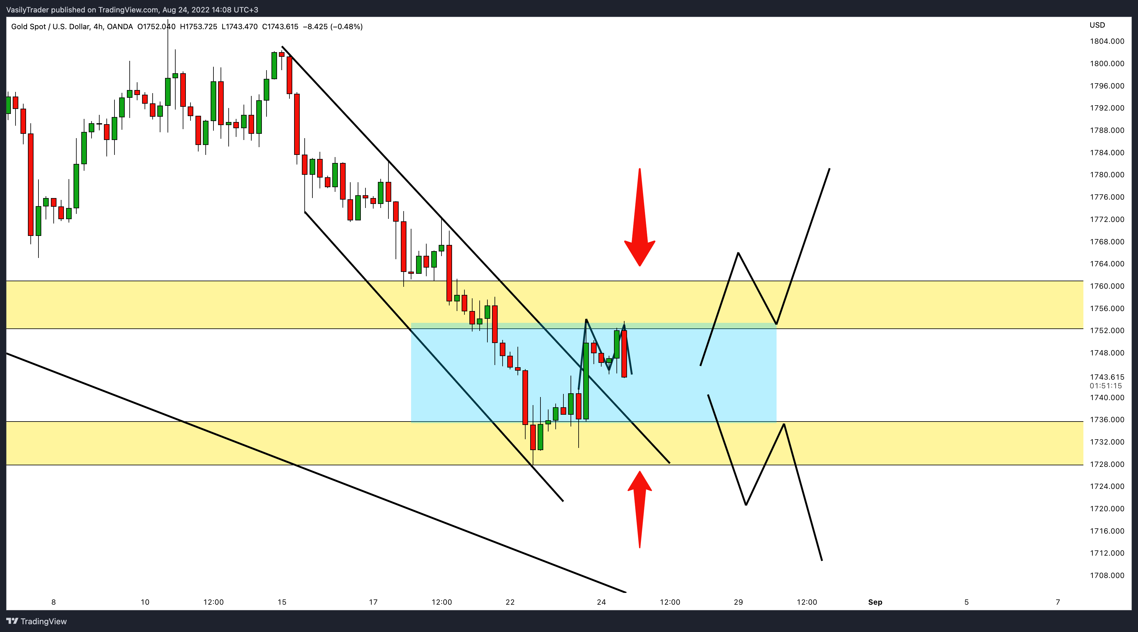 OANDA:XAUUSD Chart Image by VasilyTrader