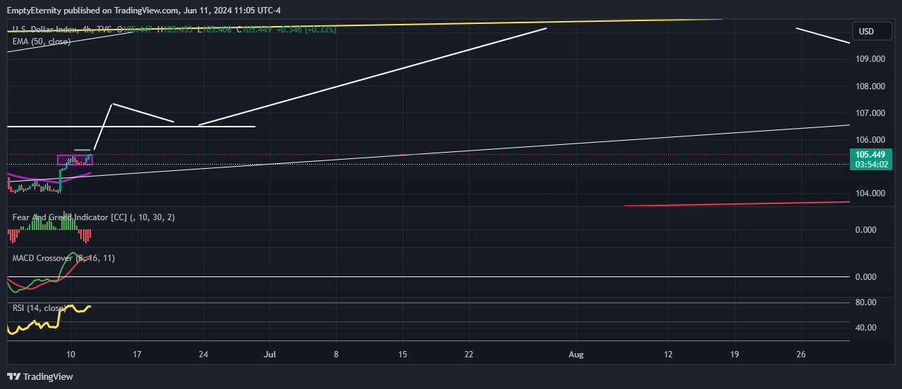 TVC:DXY Chart Image by EmptyEternity