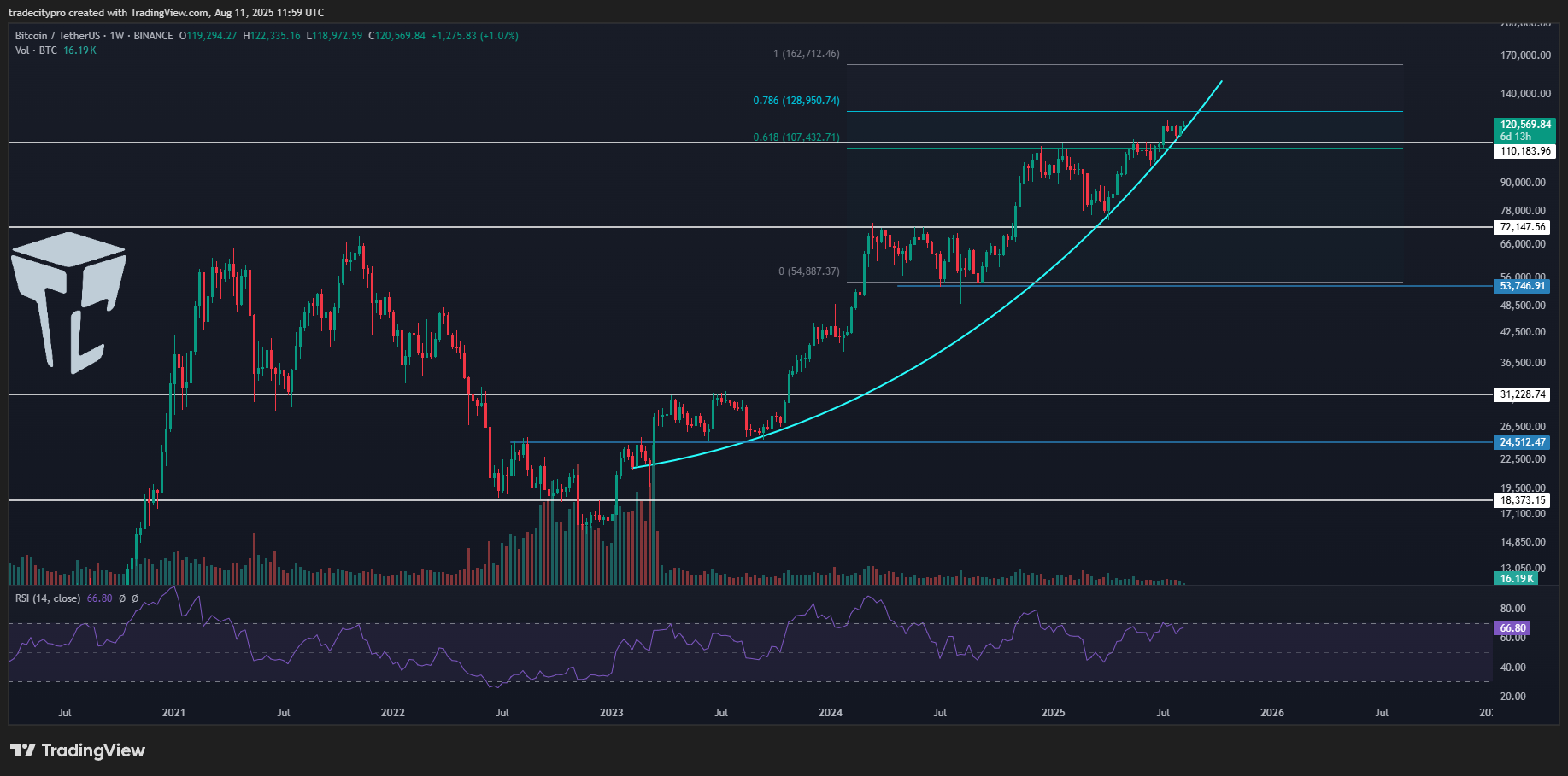 BINANCE:BTCUSDT Chart Image by tradecitypro