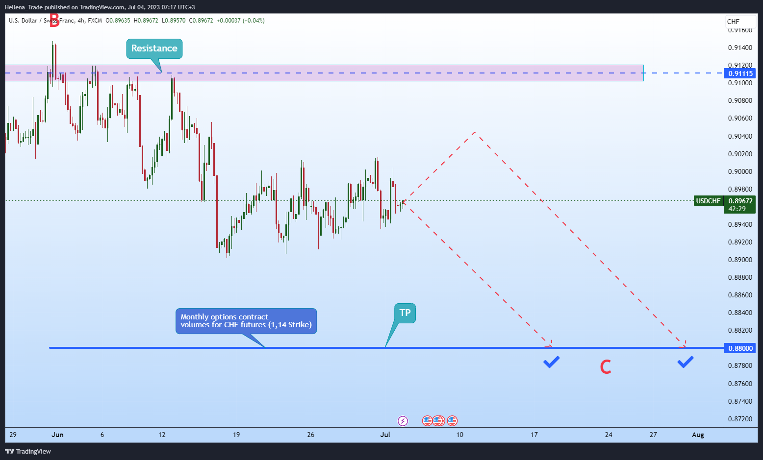 FX:USDCHF Chart Image by Hellena_Trade