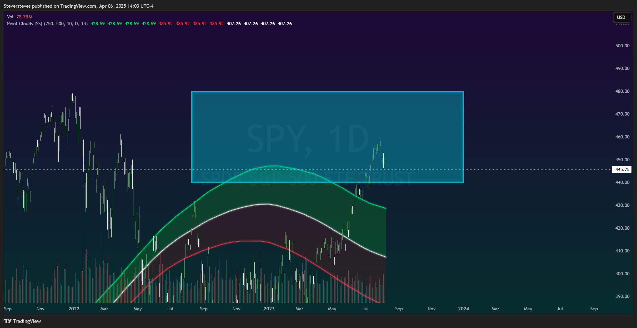 BATS:SPY Chart Image by Steversteves