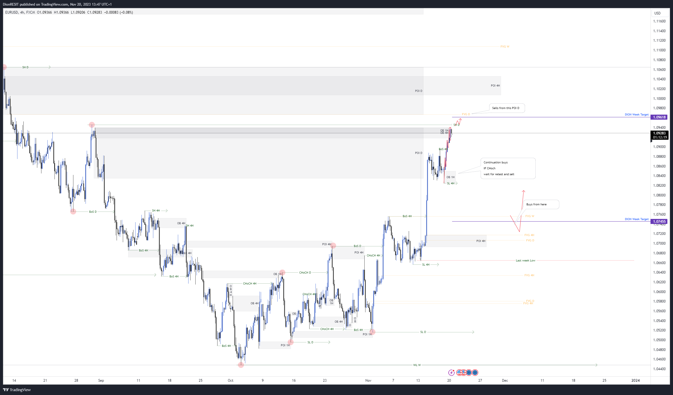 FX:EURUSD Chart Image by Dion-FX