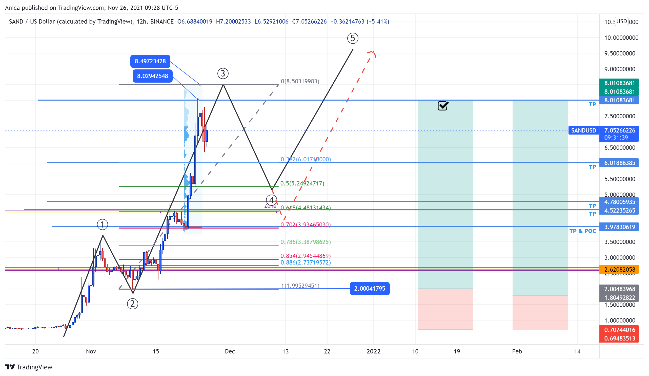BINANCE:SANDUSD Chart Image by Anica