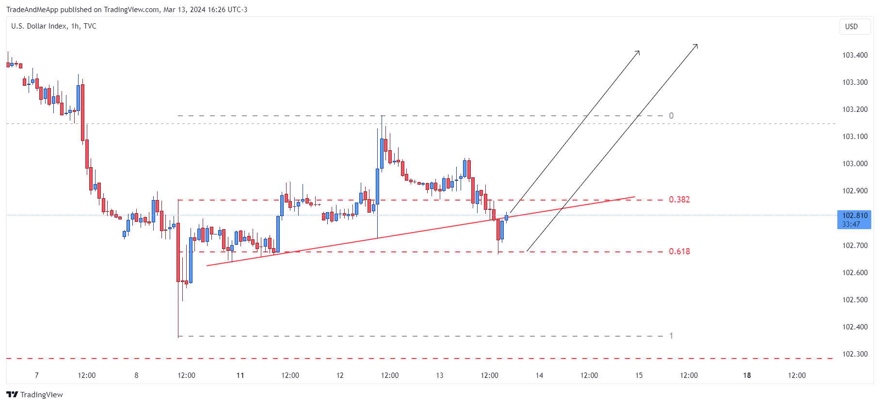 TVC:DXY Chart Image by TradeAndMeApp